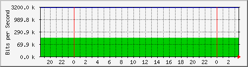 192.168.1.10_2 Traffic Graph