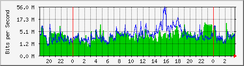 192.168.1.1_2 Traffic Graph