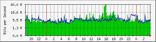 192.168.1.1_3 Traffic Graph
