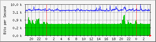 192.168.1.1_6 Traffic Graph