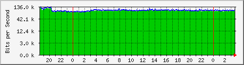 192.168.1.1_7 Traffic Graph