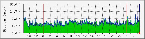 192.168.1.6_11 Traffic Graph