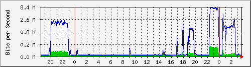 192.168.1.6_12 Traffic Graph