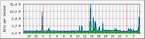 192.168.1.6_13 Traffic Graph