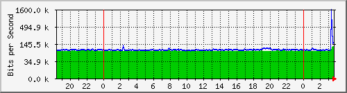 192.168.1.6_15 Traffic Graph