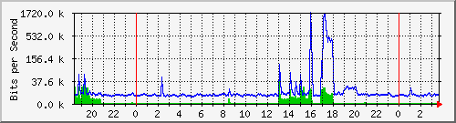192.168.1.6_16 Traffic Graph