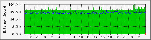 192.168.1.6_3 Traffic Graph