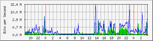 192.168.1.6_5 Traffic Graph