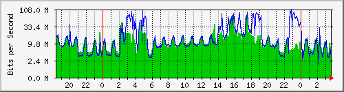 192.168.1.6_9 Traffic Graph